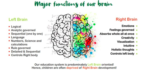 Brain Development Classes & Kids Skill Enhancement Academy in India